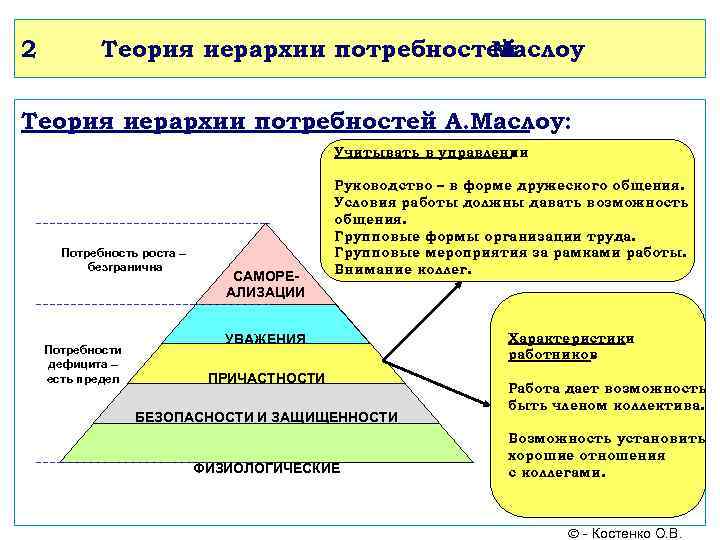 2 Теория иерархии потребностей Маслоу Теория иерархии потребностей А. Маслоу: Учитывать в управлении :