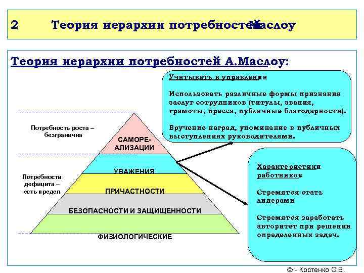 Суть теории потребностей. Теория Маслоу. Теория Маслоу в менеджменте. Теория иерархии потребностей Маслоу в менеджменте. Модель мотивации по Маслоу.