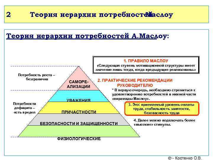 2 Теория иерархии потребностей Маслоу Теория иерархии потребностей А. Маслоу: 1. ПРАВИЛО МАСЛОУ «Следующая