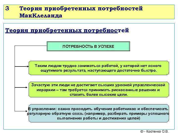 3 Теория приобретенных потребностей Мак. Клеланда Теория приобретенных потребностей ПОТРЕБНОСТЬ В УСПЕХЕ Таким людям