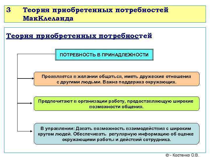 3 Теория приобретенных потребностей Мак. Клеланда Теория приобретенных потребностей ПОТРЕБНОСТЬ В ПРИНАДЛЕЖНОСТИ Проявляется в