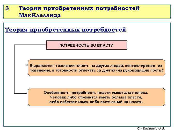 3 Теория приобретенных потребностей Мак. Клеланда Теория приобретенных потребностей ПОТРЕБНОСТЬ ВО ВЛАСТИ Выражается в