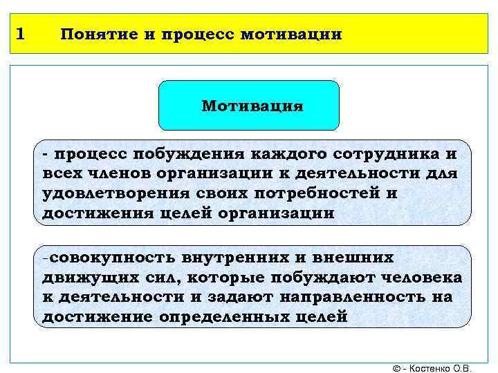 1 Понятие и процесс мотивации Мотивация - процесс побуждения каждого сотрудника и всех членов