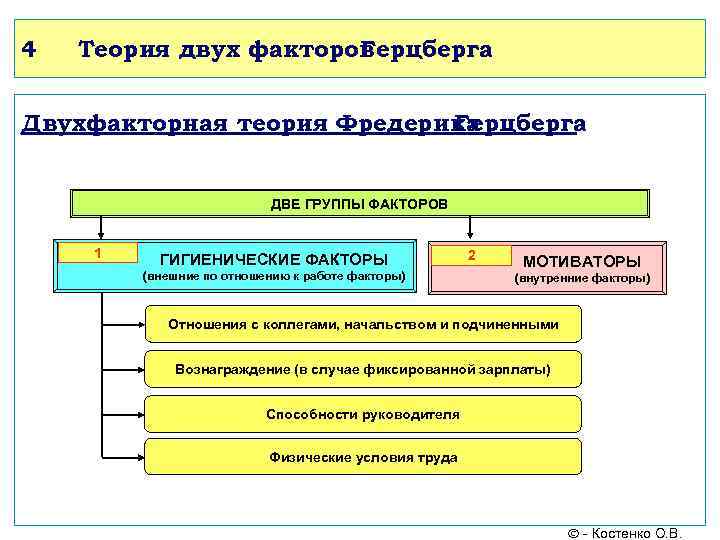4 Теория двух факторов Герцберга Двухфакторная теория Фредерика Герцберга ДВЕ ГРУППЫ ФАКТОРОВ 1 ГИГИЕНИЧЕСКИЕ