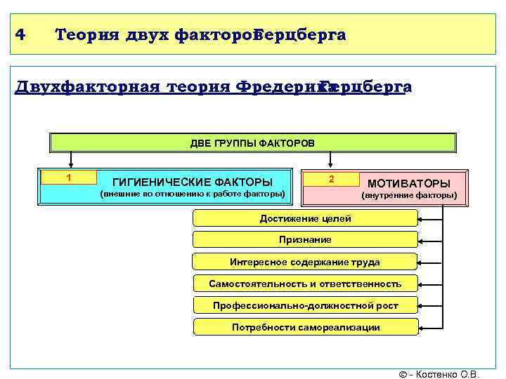 4 Теория двух факторов Герцберга Двухфакторная теория Фредерика Герцберга ДВЕ ГРУППЫ ФАКТОРОВ 1 2