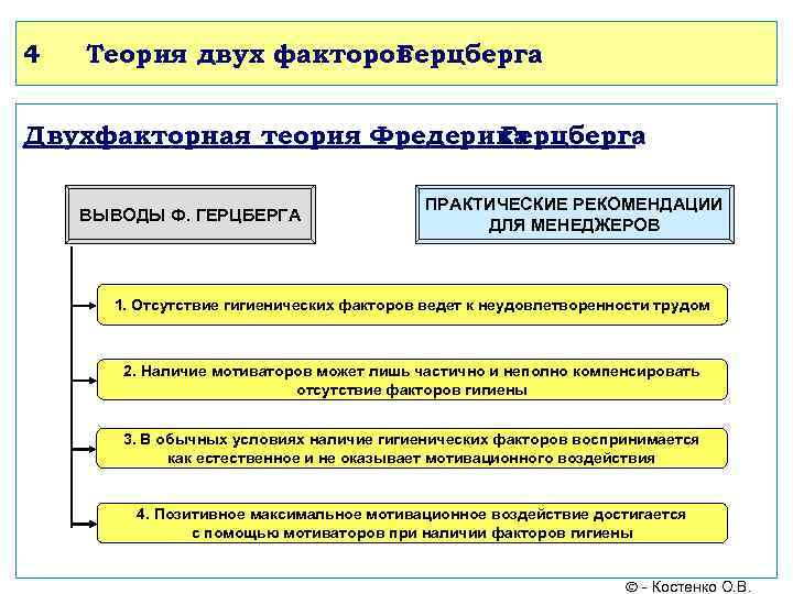 4 Теория двух факторов Герцберга Двухфакторная теория Фредерика Герцберга ВЫВОДЫ Ф. ГЕРЦБЕРГА ПРАКТИЧЕСКИЕ РЕКОМЕНДАЦИИ