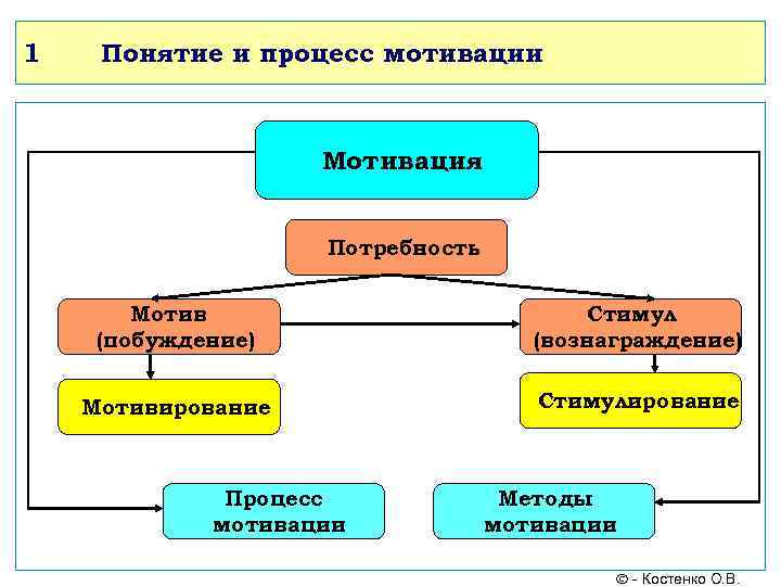 1 Понятие и процесс мотивации Мотивация Потребность Мотив (побуждение) Стимул (вознаграждение) Мотивирование Стимулирование Процесс