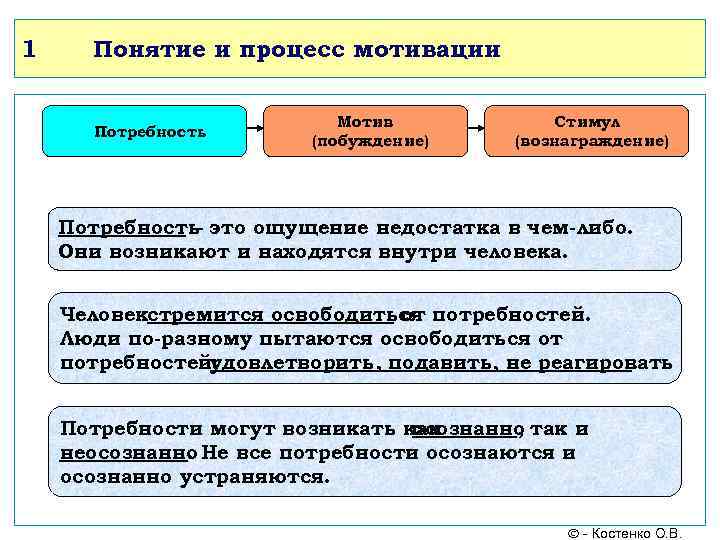 1 Понятие и процесс мотивации Потребность Мотив (побуждение) Стимул (вознаграждение) Потребность это ощущение недостатка
