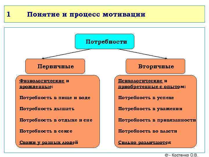 1 Понятие и процесс мотивации Потребности Первичные Вторичные Физиологические и врожденные: Психологические и приобретенные