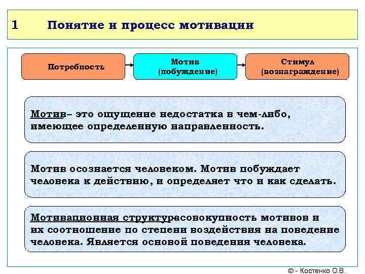 1 Понятие и процесс мотивации Потребность Мотив (побуждение) Стимул (вознаграждение) Мотив – это ощущение