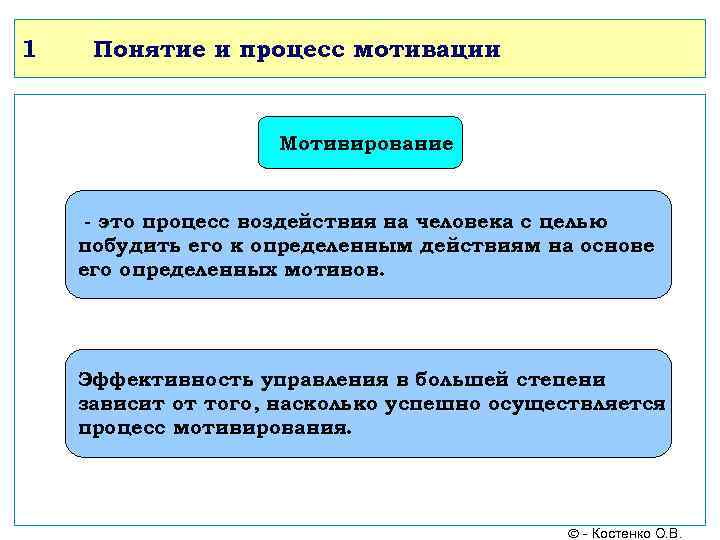 1 Понятие и процесс мотивации Мотивирование - это процесс воздействия на человека с целью
