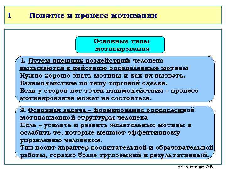 1 Понятие и процесс мотивации Основные типы мотивирования 1. Путем внешних воздействий человека на