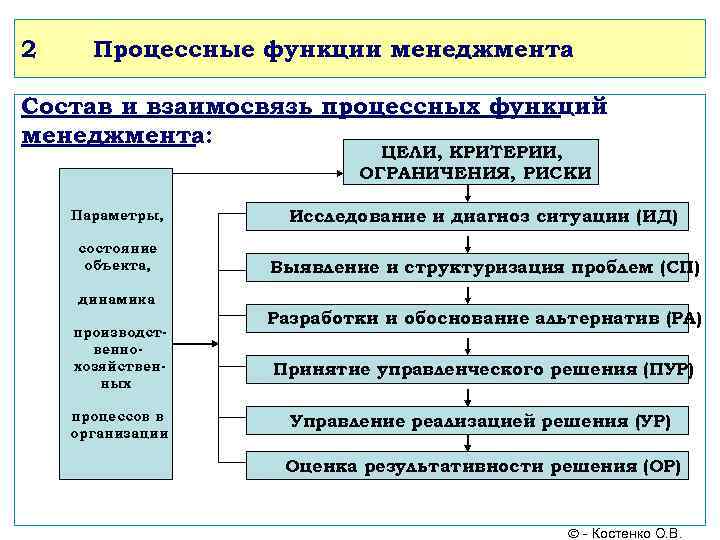 Руководство как функция менеджмента