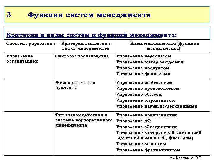 3 Функции систем менеджмента Критерии и виды систем и функций менеджмента: Системы управления Управление
