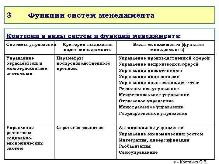 3 Функции систем менеджмента Критерии и виды систем и функций менеджмента: Системы управления Критерии