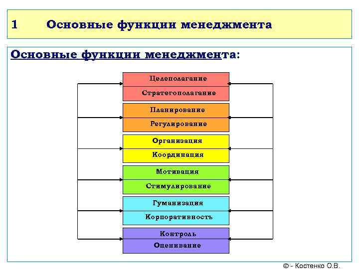 1 Основные функции менеджмента: Целеполагание Стратегополагание Планирование Регулирование Организация Координация Мотивация Стимулирование Гуманизация Корпоративность