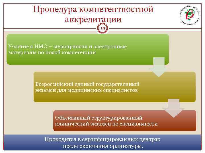 Протоколы аккредитации специалистов. Портфолио НМО. Аккредитация НМО. Баллы НМО. Кредиты НМО для врачей что это.