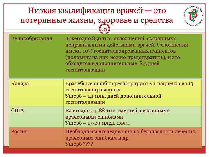 Низкая квалификация врачей — это потерянные жизни, здоровье и средства 33 Великобритания Ежегодно 850