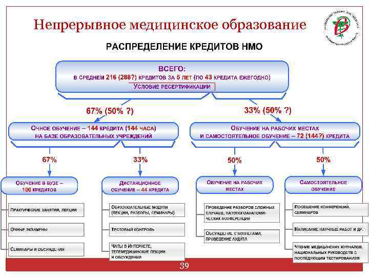 Непрерывное медицинское образование 39 