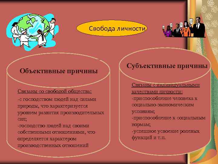 Свобода личности определяется Объективные причины Связаны со свободой общества: -с господством людей над силами