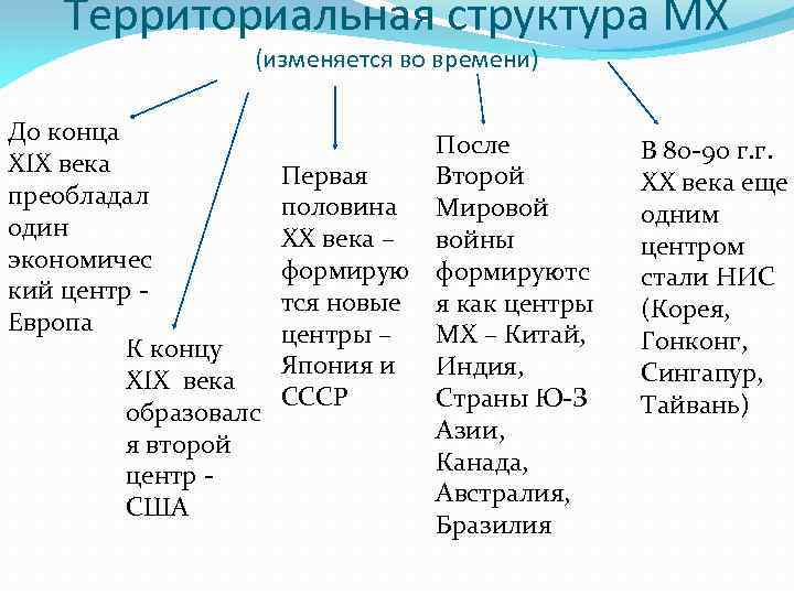 Территориальная структура МХ (изменяется во времени) До конца XIX века преобладал один экономичес кий