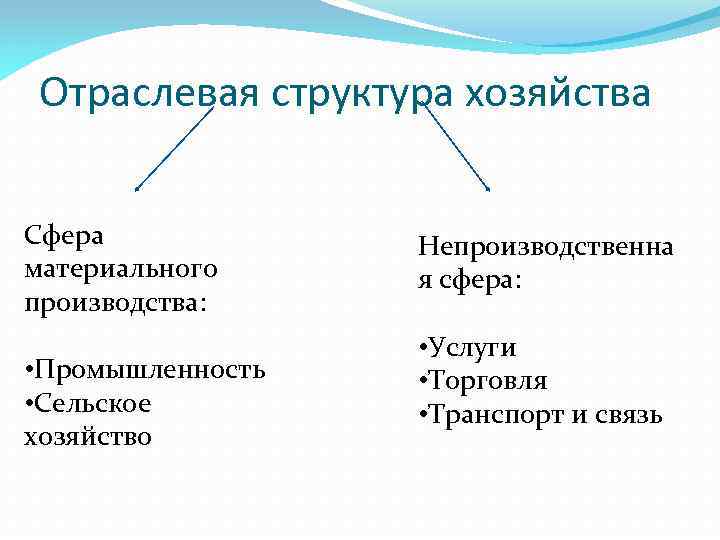 Отраслевая структура хозяйства Сфера материального производства: • Промышленность • Сельское хозяйство Непроизводственна я сфера: