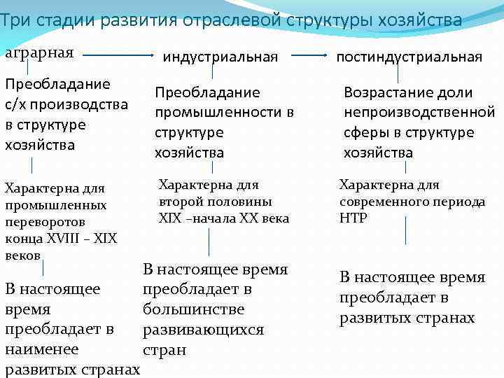 Три стадии развития отраслевой структуры хозяйства аграрная Преобладание с/х производства в структуре хозяйства Характерна