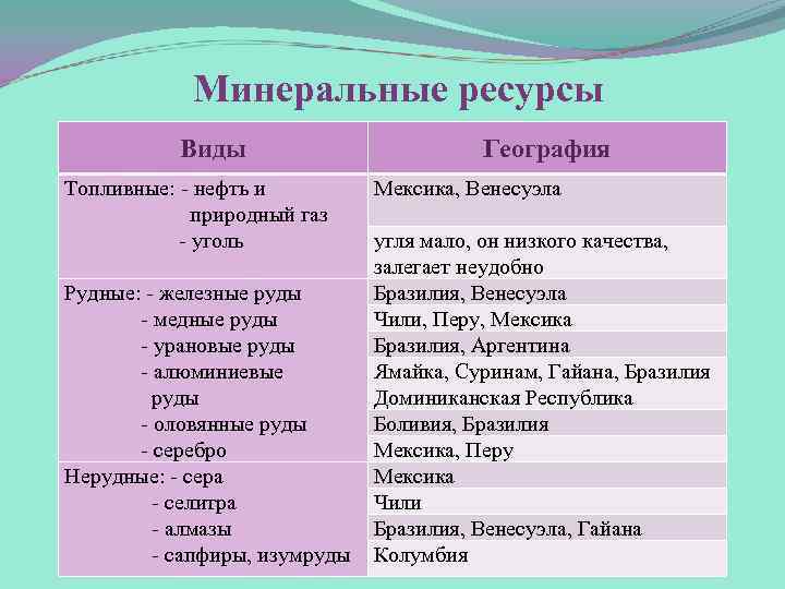 Дайте характеристику природным ресурсам бразилии по плану