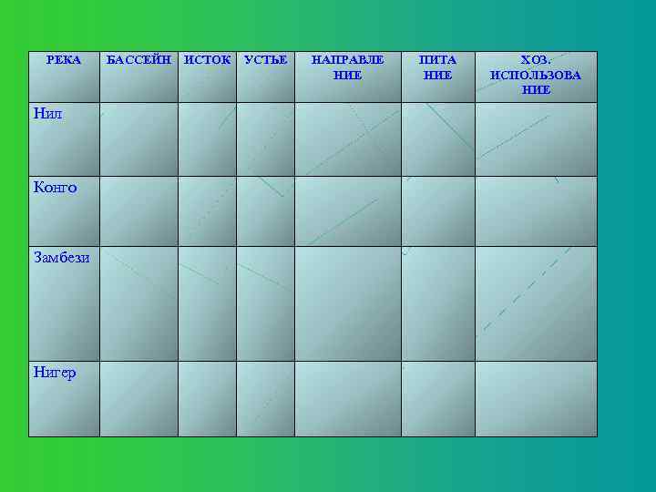 РЕКА Нил Конго Замбези Нигер БАССЕЙН ИСТОК УСТЬЕ НАПРАВЛЕ НИЕ ПИТА НИЕ ХОЗ. ИСПОЛЬЗОВА