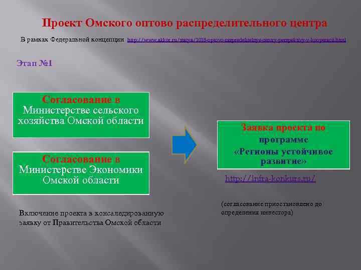 Проект Омского оптово распределительного центра В рамках Федеральной концепции http: //www. akkor. ru/statya/1018 -optovo-raspredelitelnye-centry-perspektivy-v-kooperacii.