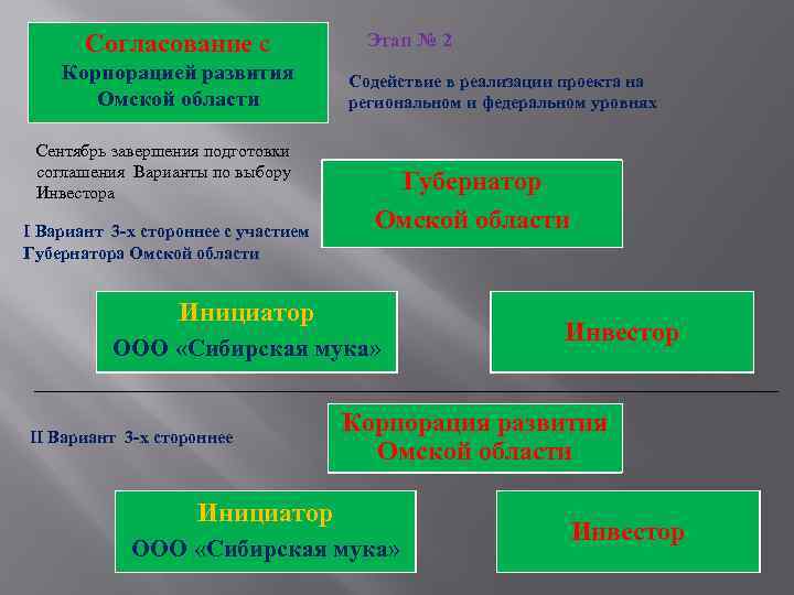 Согласование с Корпорацией развития Омской области Сентябрь завершения подготовки соглашения Варианты по выбору Инвестора