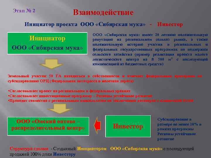 Этап № 2 Взаимодействие Инициатор проекта ООО «Сибирская мука» - Инициатор ООО «Сибирская мука»