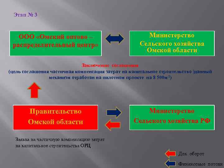 Этап № 3 ООО «Омский оптово – распределительный центр» Министерство Сельского хозяйства Омской области