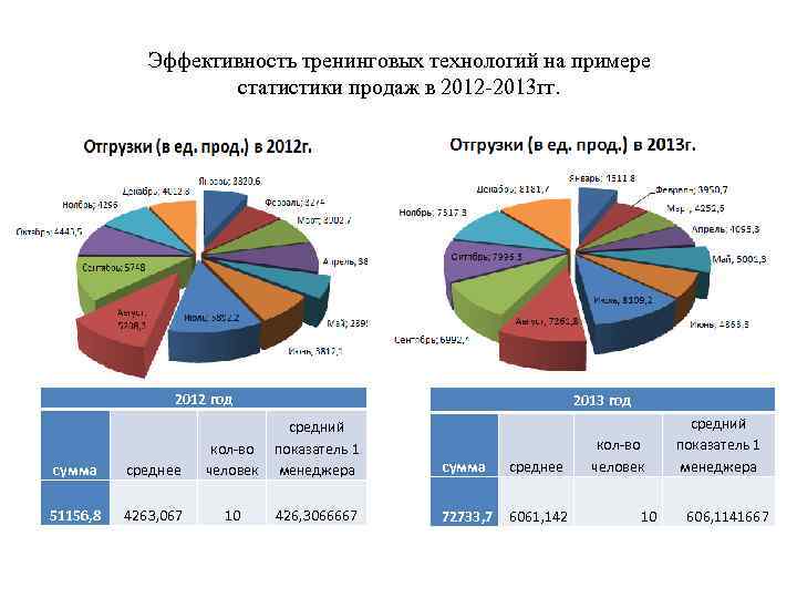 Эффективность тренинговых технологий на примере статистики продаж в 2012 -2013 гг. 2012 год сумма