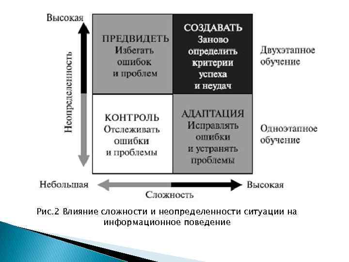 Рис. 2 Влияние сложности и неопределенности ситуации на информационное поведение 