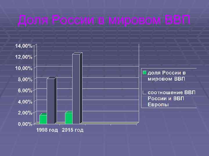 Доля России в мировом ВВП 