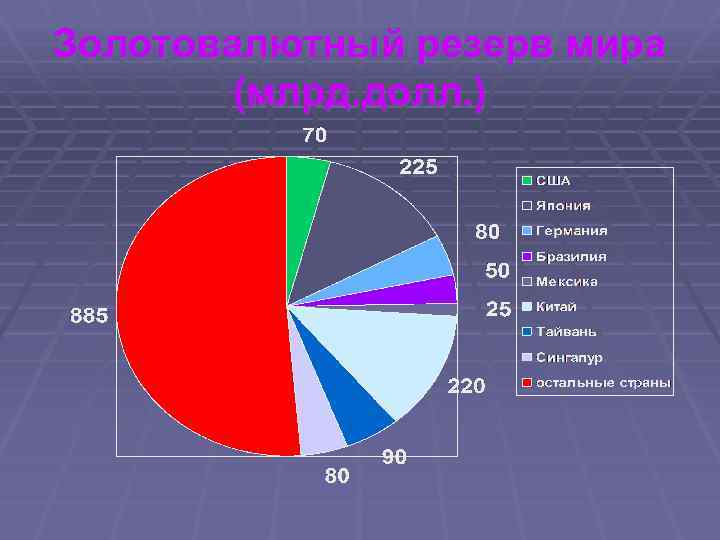 Золотовалютный резерв мира (млрд. долл. ) 