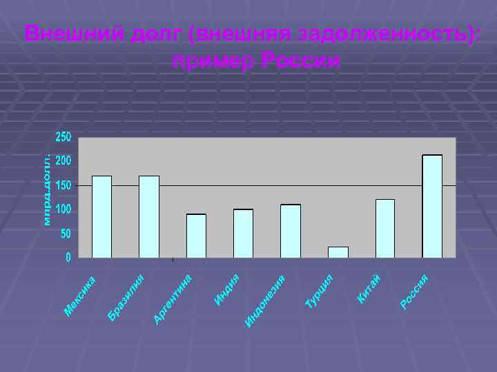 Внешний долг (внешняя задолженность): пример России 