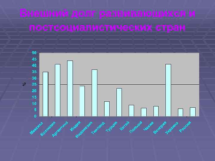 Внешний долг развивающихся и постсоциалистических стран 