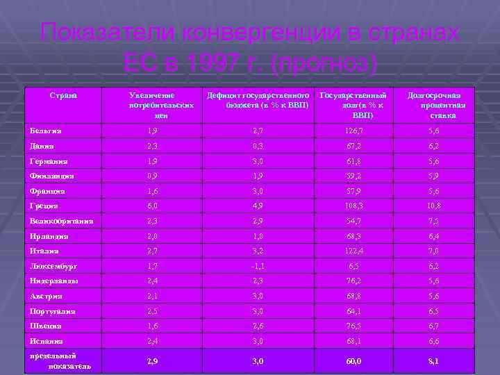 Показатели конвергенции в странах ЕС в 1997 г. (прогноз) Страна Увеличение потребительских цен Дефицит