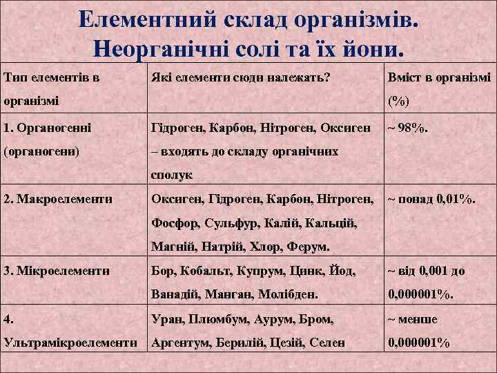 Елементний склад організмів. Неорганічні солі та їх йони. Тип елементів в Які елементи сюди