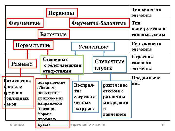 Тип силового элемента Нервюры Ферменные Ферменно-балочные Тип конструктивносиловые схемы Балочные Нормальные Рамные Размещение в