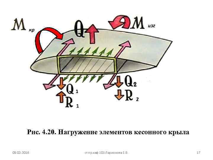 изг кр 1 2 1 Рис. 4. 20. Нагружение элементов кесонного крыла 09. 02.