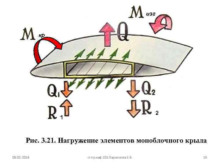 изг кр 2 1 Рис. 106. Нагружение элементов моноблочного крыла Рис. 3. 21. Нагружение