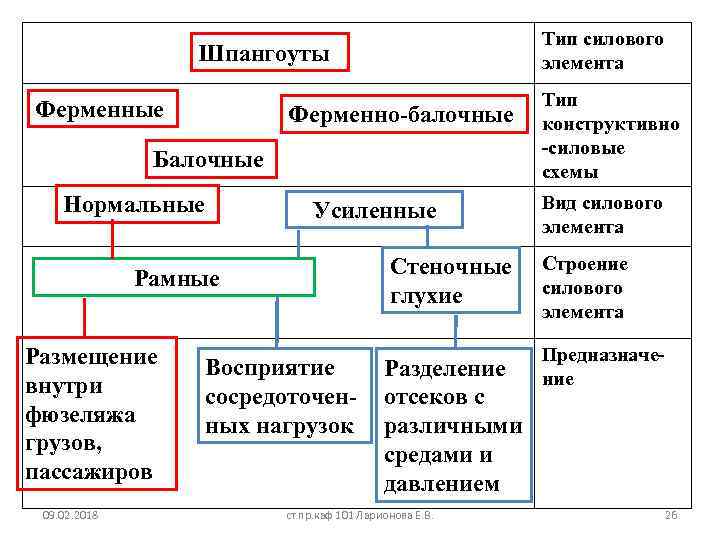 Тип силового элемента Шпангоуты Ферменные Ферменно-балочные Балочные Нормальные Усиленные Стеночные глухие Рамные Размещение внутри