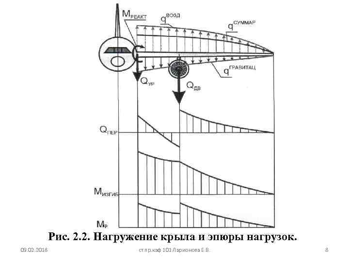 кр Рис. 2. 2. Нагружение крыла и эпюры нагрузок. 09. 02. 2018 ст. пр.