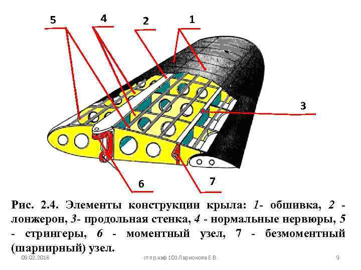 5 4 2 1 3 6 7 Рис. 2. 4. Элементы конструкции крыла: 1