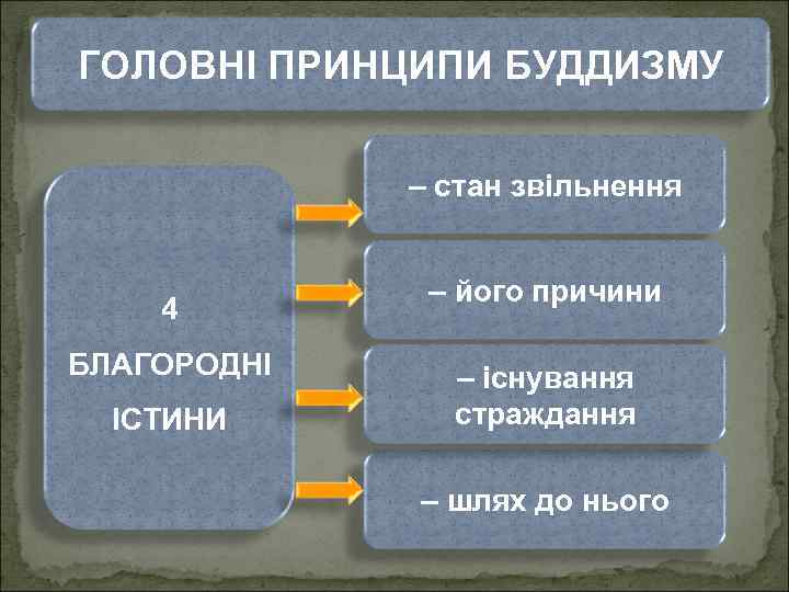 ГОЛОВНІ ПРИНЦИПИ БУДДИЗМУ – стан звільнення 4 БЛАГОРОДНІ ІСТИНИ – його причини – існування