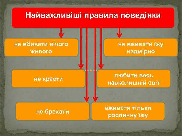 Найважливіші правила поведінки не вбивати нічого живого не красти не брехати не вживати їжу