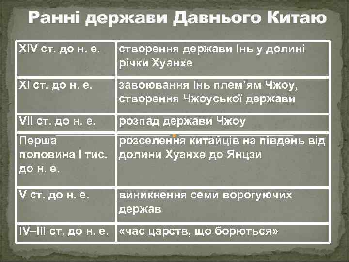 Ранні держави Давнього Китаю XIV ст. до н. е. створення держави Інь у долині